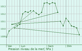 Graphe de la pression atmosphrique prvue pour Saint-Avit