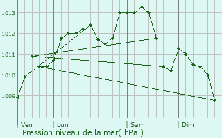 Graphe de la pression atmosphrique prvue pour Dourdan