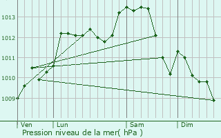 Graphe de la pression atmosphrique prvue pour Fontaine-les-Cteaux