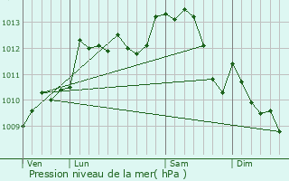 Graphe de la pression atmosphrique prvue pour Chanceaux-sur-Choisille