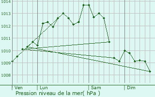 Graphe de la pression atmosphrique prvue pour Mareuil