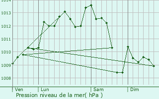 Graphe de la pression atmosphrique prvue pour Cals