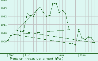 Graphe de la pression atmosphrique prvue pour Salon