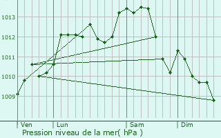 Graphe de la pression atmosphrique prvue pour Nourray