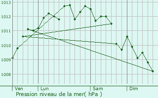 Graphe de la pression atmosphrique prvue pour Saint-Cyr-sur-Mer