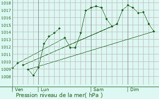 Graphe de la pression atmosphrique prvue pour Neffes