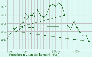 Graphe de la pression atmosphrique prvue pour Saint-Martin-le-Beau