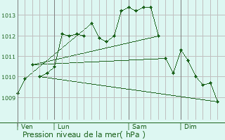 Graphe de la pression atmosphrique prvue pour Villeromain