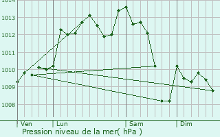 Graphe de la pression atmosphrique prvue pour Saint-Germain-de-Belvs
