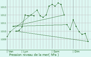 Graphe de la pression atmosphrique prvue pour Coulanges