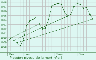 Graphe de la pression atmosphrique prvue pour La Rochette