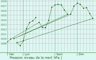 Graphe de la pression atmosphrique prvue pour Orpierre