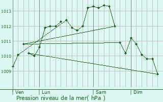 Graphe de la pression atmosphrique prvue pour Tripleville