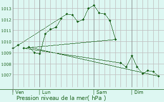 Graphe de la pression atmosphrique prvue pour Chancelade