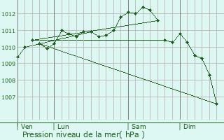 Graphe de la pression atmosphrique prvue pour Blois