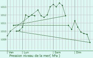 Graphe de la pression atmosphrique prvue pour Ouchamps