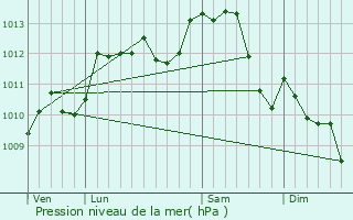 Graphe de la pression atmosphrique prvue pour Montlivault