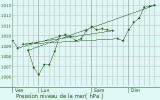 Graphe de la pression atmosphrique prvue pour Morville-en-Beauce