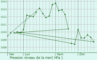 Graphe de la pression atmosphrique prvue pour Brouchaud