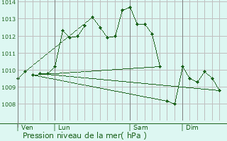 Graphe de la pression atmosphrique prvue pour La Roque-Gageac