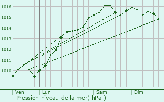 Graphe de la pression atmosphrique prvue pour Coudoux