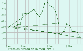 Graphe de la pression atmosphrique prvue pour Bellac