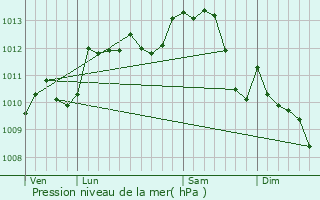 Graphe de la pression atmosphrique prvue pour Lassay-sur-Croisne