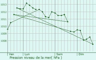 Graphe de la pression atmosphrique prvue pour Ogliastro