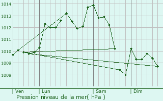 Graphe de la pression atmosphrique prvue pour Les Farges