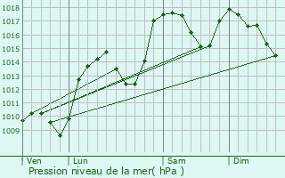 Graphe de la pression atmosphrique prvue pour Saint-Auban-d