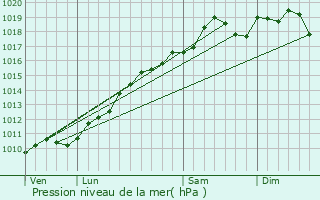 Graphe de la pression atmosphrique prvue pour Haguenau