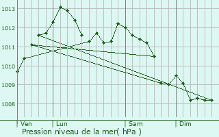 Graphe de la pression atmosphrique prvue pour Avapessa