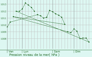 Graphe de la pression atmosphrique prvue pour San-Gavino-di-Tenda