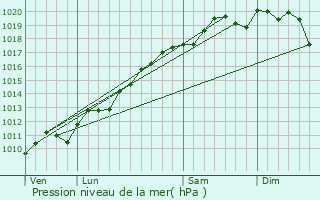 Graphe de la pression atmosphrique prvue pour Wingen