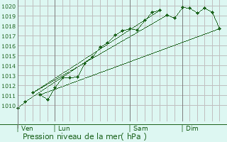 Graphe de la pression atmosphrique prvue pour Keffenach