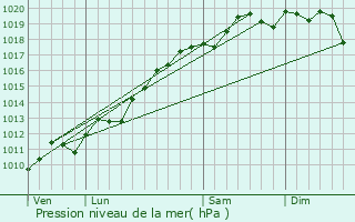 Graphe de la pression atmosphrique prvue pour Stundwiller