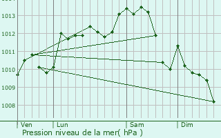 Graphe de la pression atmosphrique prvue pour Mennetou-sur-Cher