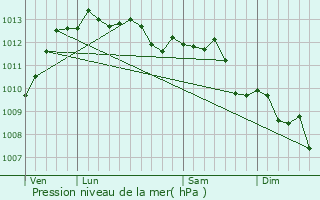 Graphe de la pression atmosphrique prvue pour Penta-di-Casinca