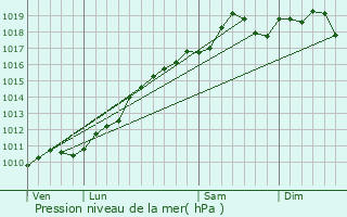 Graphe de la pression atmosphrique prvue pour Gambsheim