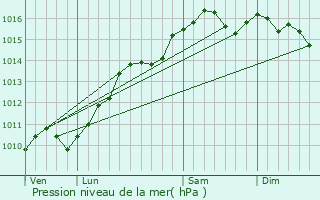 Graphe de la pression atmosphrique prvue pour Aurons