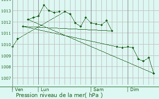 Graphe de la pression atmosphrique prvue pour Cervione