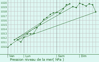 Graphe de la pression atmosphrique prvue pour Roppenheim