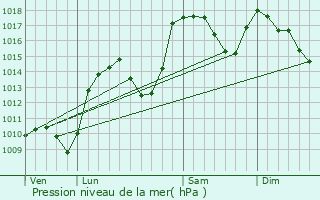 Graphe de la pression atmosphrique prvue pour Chabestan