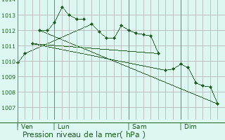 Graphe de la pression atmosphrique prvue pour Croce