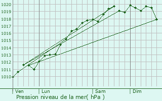 Graphe de la pression atmosphrique prvue pour Rountzenheim