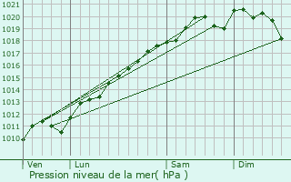 Graphe de la pression atmosphrique prvue pour Schweyen