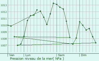 Graphe de la pression atmosphrique prvue pour Urbanya