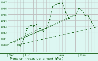 Graphe de la pression atmosphrique prvue pour Veynes