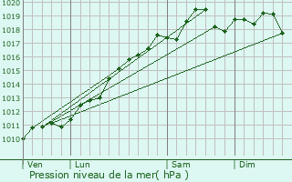 Graphe de la pression atmosphrique prvue pour Slestat