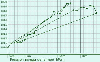 Graphe de la pression atmosphrique prvue pour Bennwihr